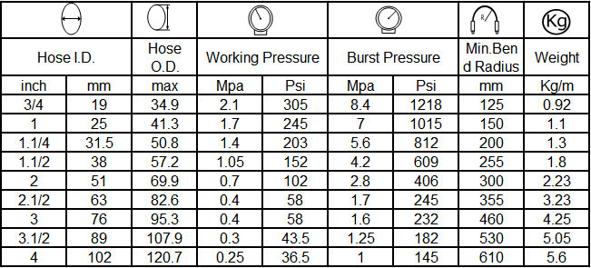 specification of hydraulic hose SAE100 R4