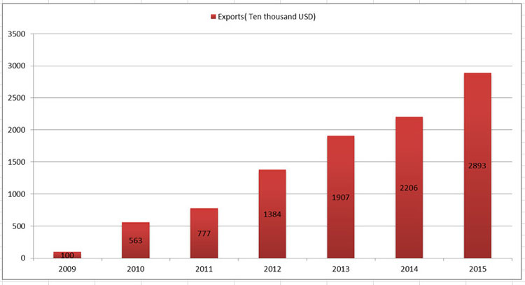 hydarulic-hose-exports